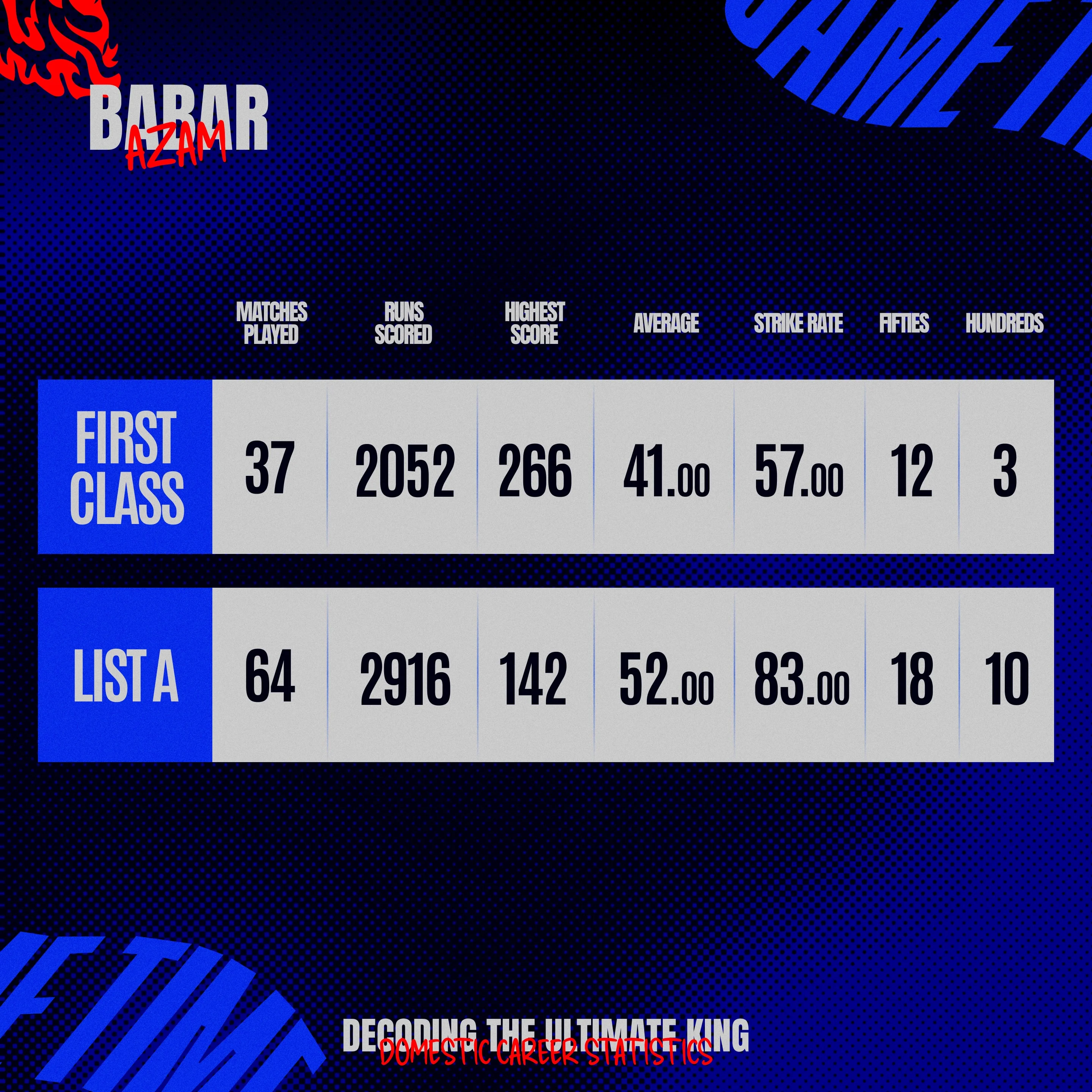 Babar Azam’s Domestic Performance.